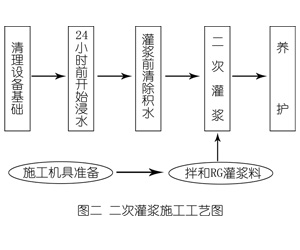 凤台灌浆料施工工艺—文字完整版